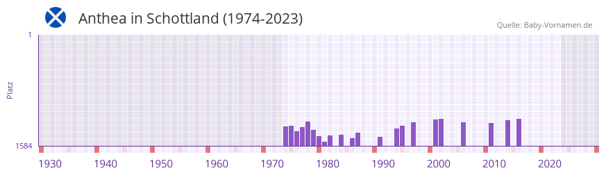 Anthea in der Vornamen-Hitliste von Schottland (1974-2023) Anthea in der Vornamen-Hitliste von Schottland (1974-2023)