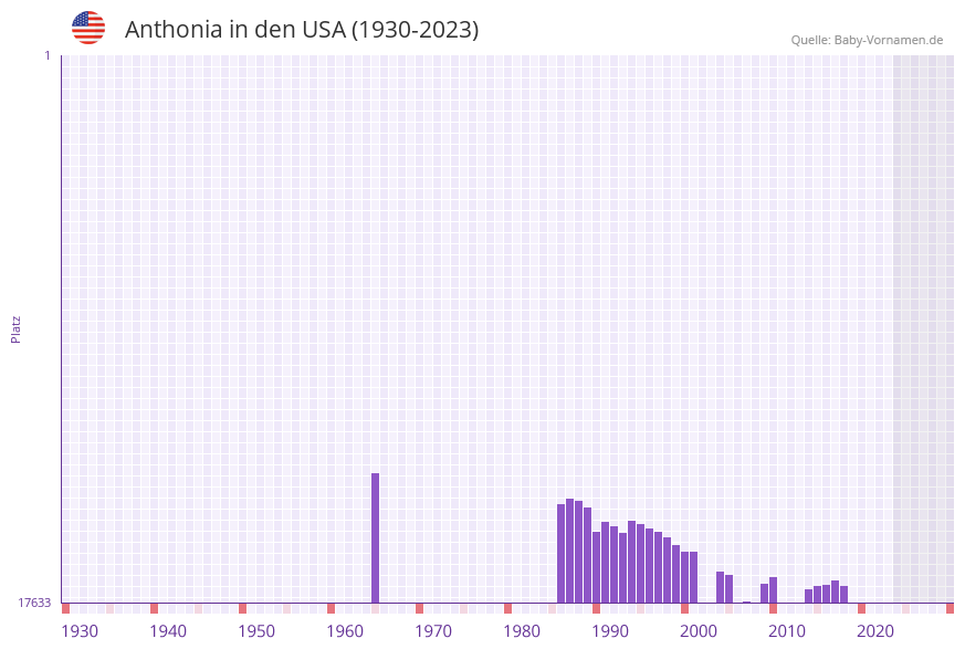 Anthonia in der Vornamen-Hitliste von den USA (1930-2023)