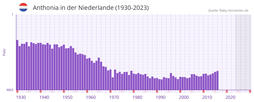Anthonia in der Vornamen-Hitliste von der Niederlande (1930-2023)
