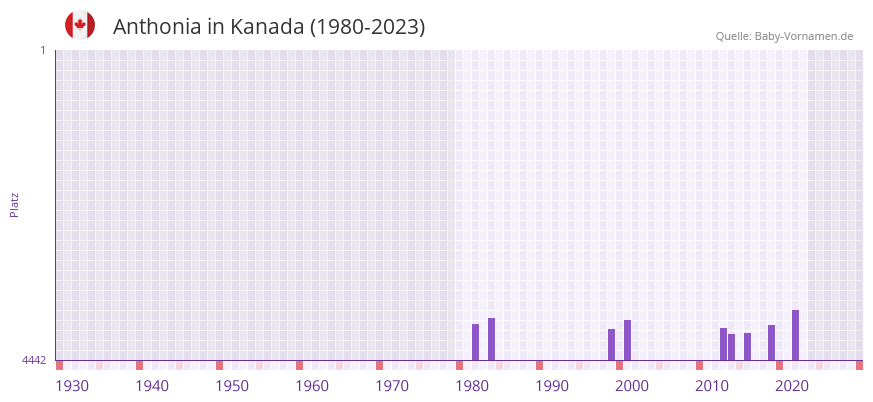 Anthonia in der Vornamen-Hitliste von Kanada (1980-2023)