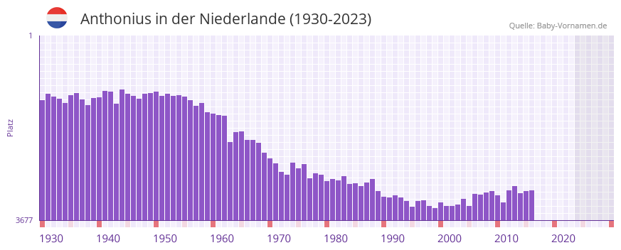 Anthonius in der Vornamen-Hitliste von der Niederlande (1930-2023) Anthonius in der Vornamen-Hitliste von der Niederlande (1930-2023)