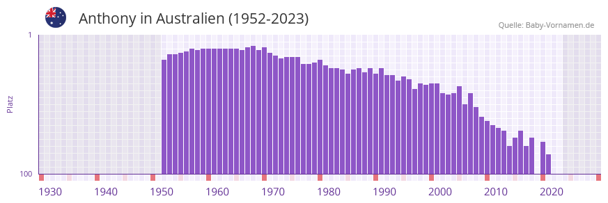 Anthony in der Vornamen-Hitliste von Australien (1952-2023) Anthony in der Vornamen-Hitliste von Australien (1952-2023)