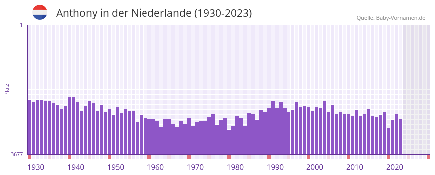 Anthony in der Vornamen-Hitliste von der Niederlande (1930-2023) Anthony in der Vornamen-Hitliste von der Niederlande (1930-2023)
