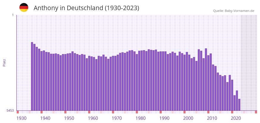 Anthony in der Vornamen-Hitliste von Deutschland (1930-2023) Anthony in der Vornamen-Hitliste von Deutschland (1930-2023)