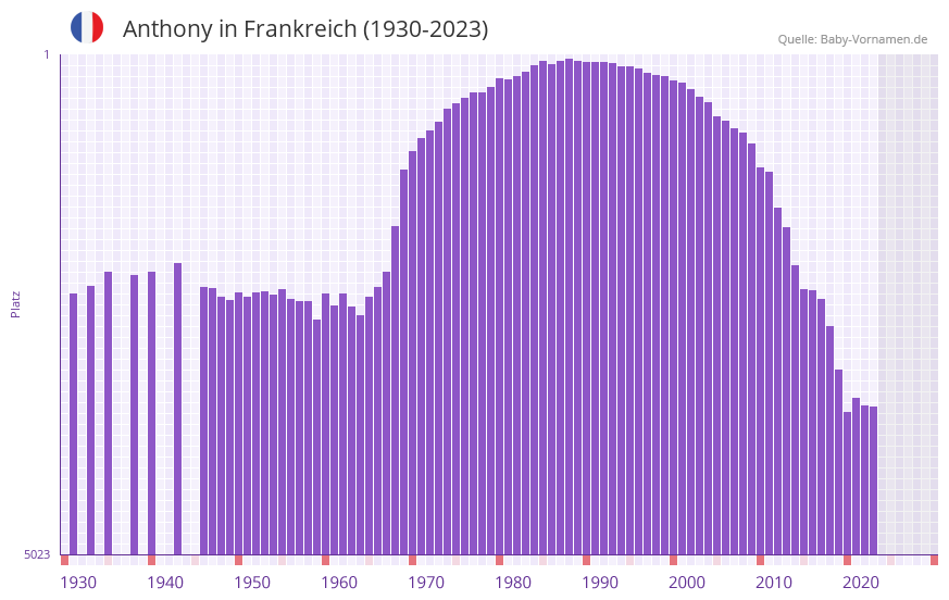 Anthony in der Vornamen-Hitliste von Frankreich (1930-2023) Anthony in der Vornamen-Hitliste von Frankreich (1930-2023)