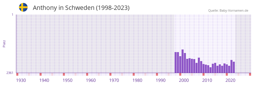 Anthony in der Vornamen-Hitliste von Schweden (1998-2023) Anthony in der Vornamen-Hitliste von Schweden (1998-2023)