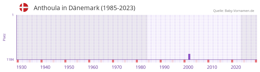 Anthoula in der Vornamen-Hitliste von Dänemark (1985-2023) Anthoula in der Vornamen-Hitliste von Dänemark (1985-2023)