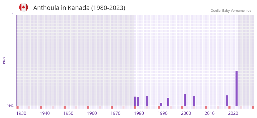 Anthoula in der Vornamen-Hitliste von Kanada (1980-2023) Anthoula in der Vornamen-Hitliste von Kanada (1980-2023)
