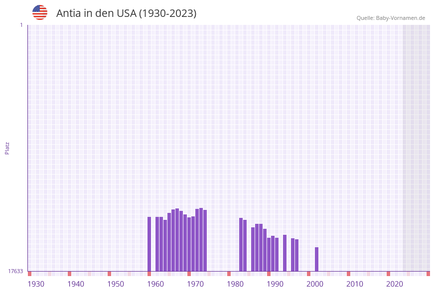 Antia in der Vornamen-Hitliste von den USA (1930-2023)
