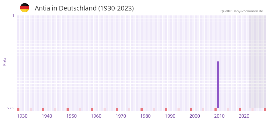 Antia in der Vornamen-Hitliste von Deutschland (1930-2023)