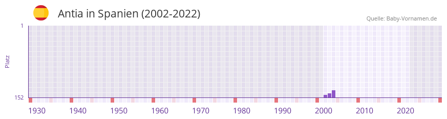Antia in der Vornamen-Hitliste von Spanien (2002-2022)
