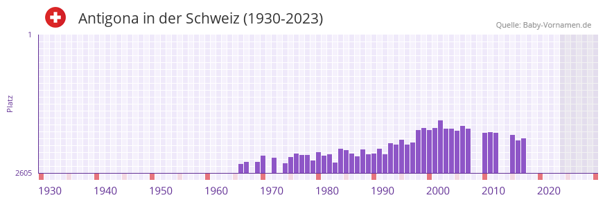 Antigona in der Vornamen-Hitliste von der Schweiz (1930-2023) Antigona in der Vornamen-Hitliste von der Schweiz (1930-2023)