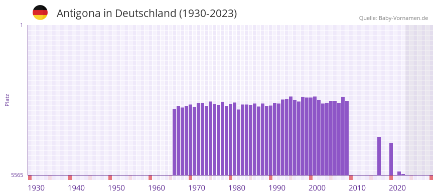 Antigona in der Vornamen-Hitliste von Deutschland (1930-2023) Antigona in der Vornamen-Hitliste von Deutschland (1930-2023)