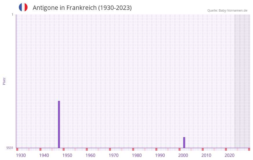 Antigone in der Vornamen-Hitliste von Frankreich (1930-2023) Antigone in der Vornamen-Hitliste von Frankreich (1930-2023)