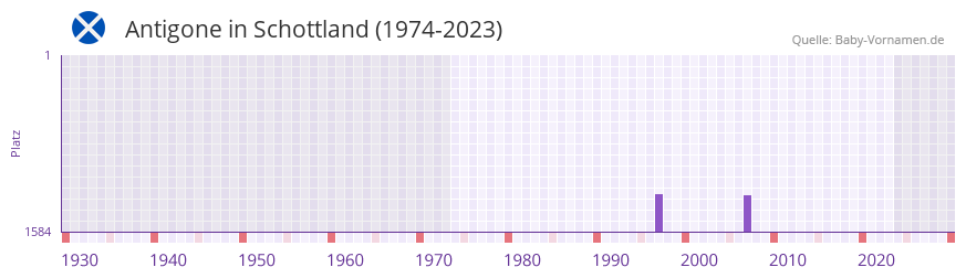 Antigone in der Vornamen-Hitliste von Schottland (1974-2023) Antigone in der Vornamen-Hitliste von Schottland (1974-2023)
