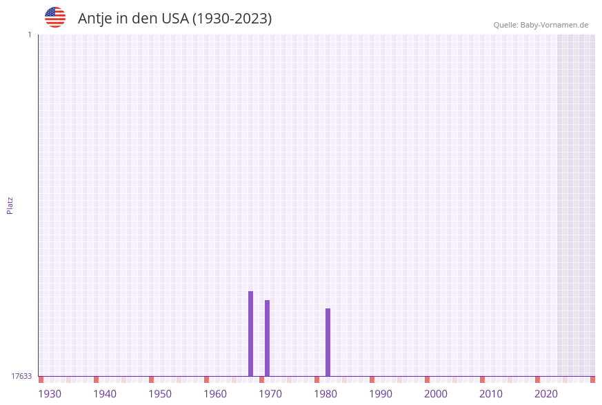 Antje in der Vornamen-Hitliste von den USA (1930-2023)