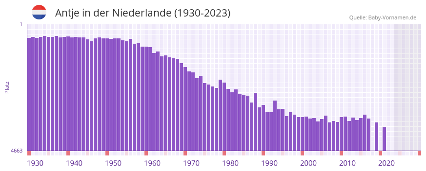 Antje in der Vornamen-Hitliste von der Niederlande (1930-2023)