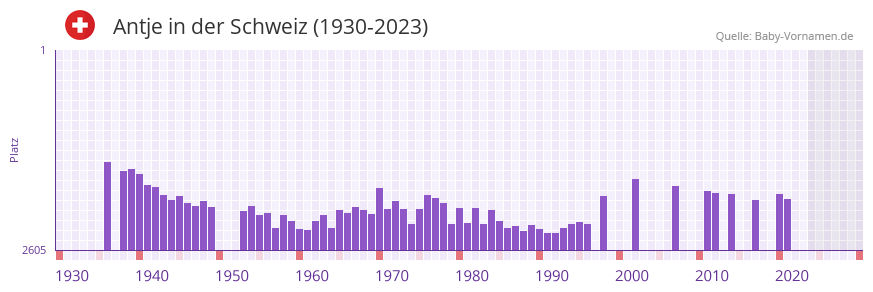 Antje in der Vornamen-Hitliste von der Schweiz (1930-2023)