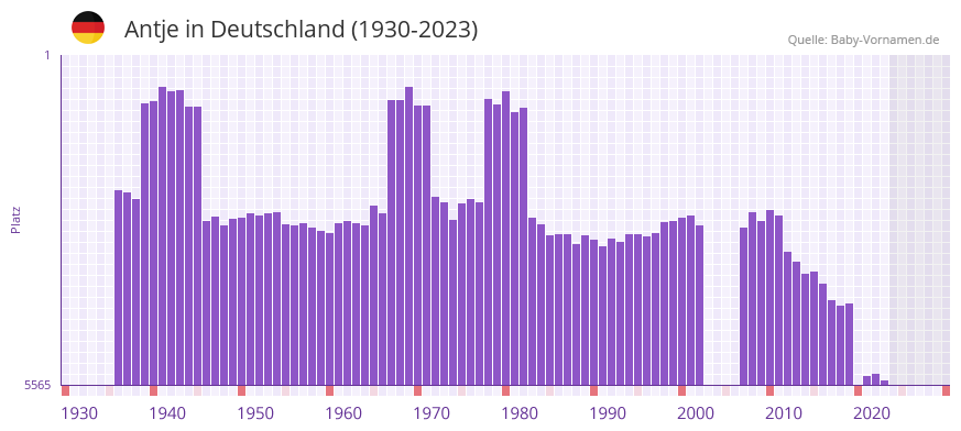 Antje in der Vornamen-Hitliste von Deutschland (1930-2023)