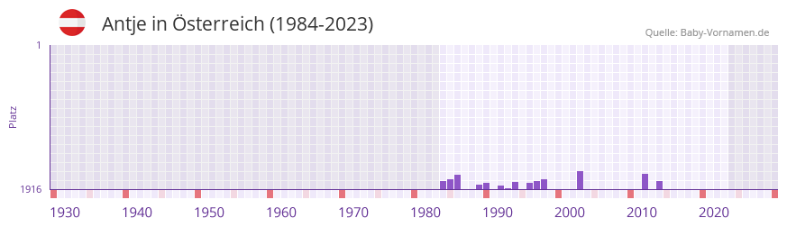 Antje in der Vornamen-Hitliste von sterreich (1984-2023)