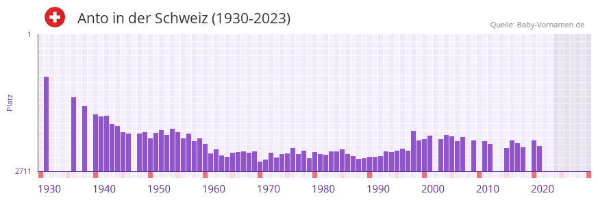 Anto in der Vornamen-Hitliste von der Schweiz (1930-2023)
