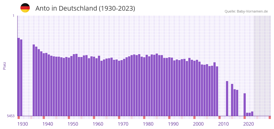 Anto in der Vornamen-Hitliste von Deutschland (1930-2023)