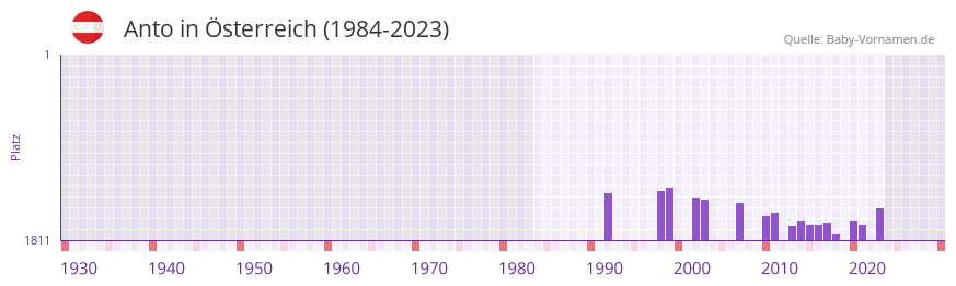 Anto in der Vornamen-Hitliste von sterreich (1984-2023)