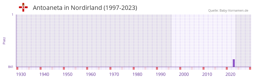 Antoaneta in der Vornamen-Hitliste von Nordirland (1997-2023)