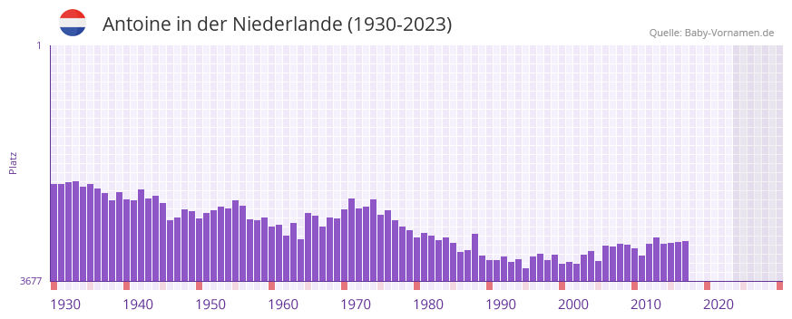Antoine in der Vornamen-Hitliste von der Niederlande (1930-2023) Antoine in der Vornamen-Hitliste von der Niederlande (1930-2023)