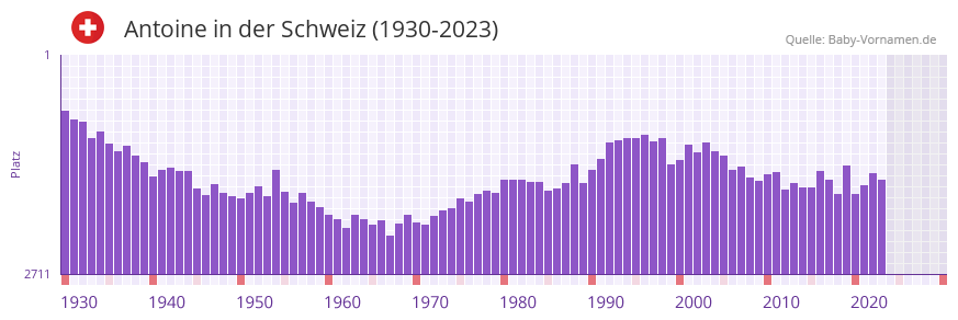 Antoine in der Vornamen-Hitliste von der Schweiz (1930-2023) Antoine in der Vornamen-Hitliste von der Schweiz (1930-2023)