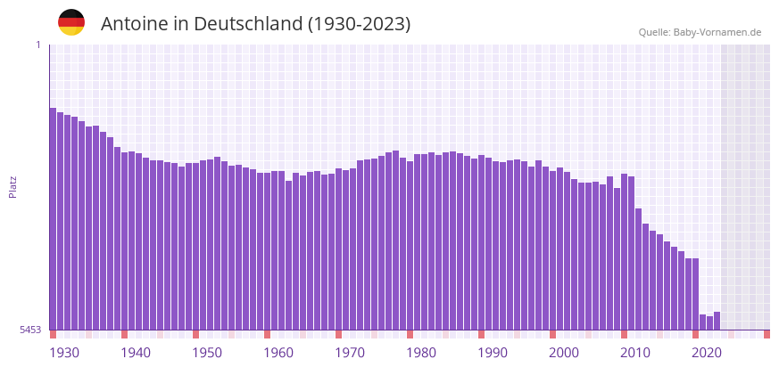Antoine in der Vornamen-Hitliste von Deutschland (1930-2023) Antoine in der Vornamen-Hitliste von Deutschland (1930-2023)