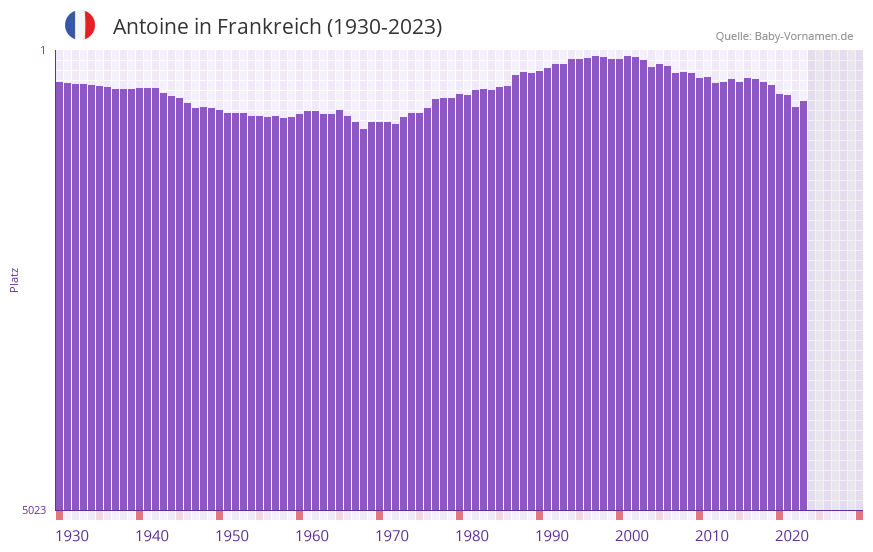 Antoine in der Vornamen-Hitliste von Frankreich (1930-2023) Antoine in der Vornamen-Hitliste von Frankreich (1930-2023)