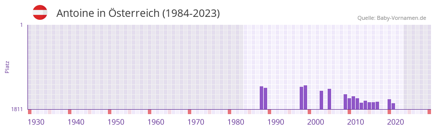 Antoine in der Vornamen-Hitliste von Österreich (1984-2023) Antoine in der Vornamen-Hitliste von Österreich (1984-2023)