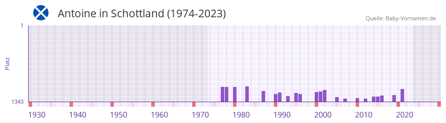 Antoine in der Vornamen-Hitliste von Schottland (1974-2023) Antoine in der Vornamen-Hitliste von Schottland (1974-2023)