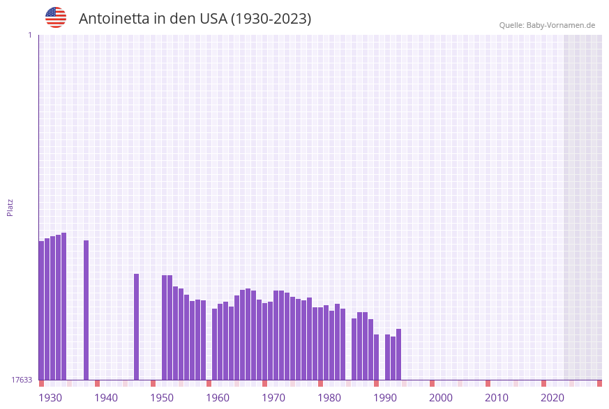 Antoinetta in der Vornamen-Hitliste von den USA (1930-2023)