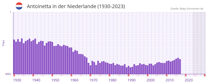Antoinetta in der Vornamen-Hitliste von der Niederlande (1930-2023)
