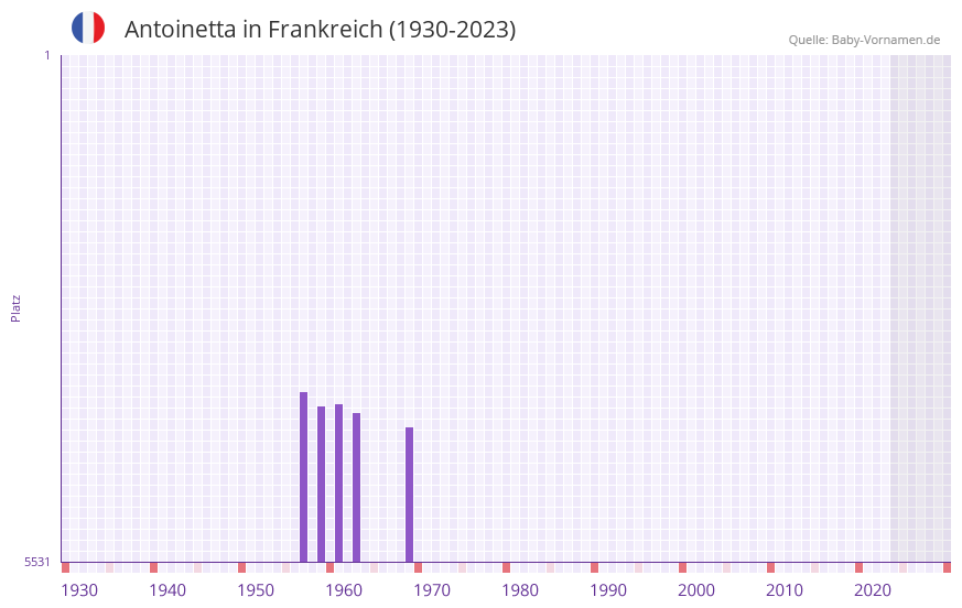 Antoinetta in der Vornamen-Hitliste von Frankreich (1930-2023)