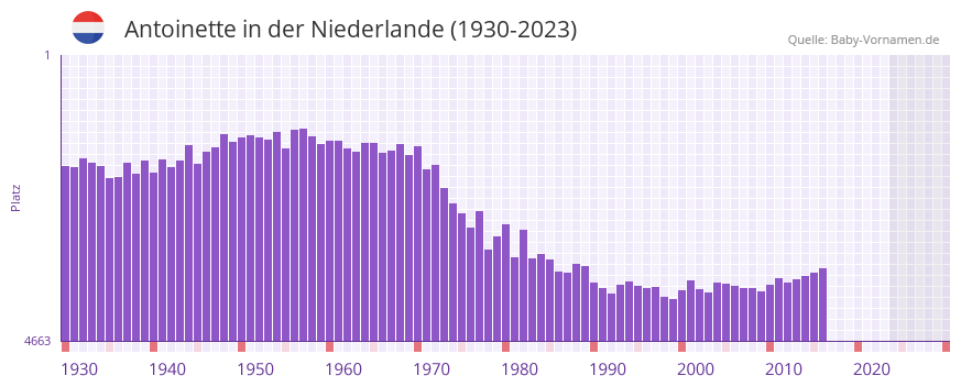 Antoinette in der Vornamen-Hitliste von der Niederlande (1930-2023)