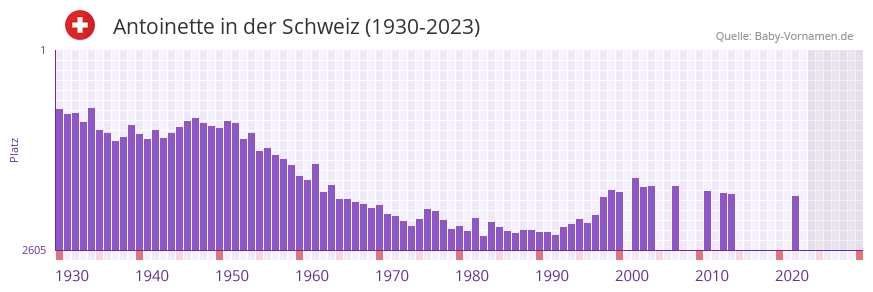 Antoinette in der Vornamen-Hitliste von der Schweiz (1930-2023)