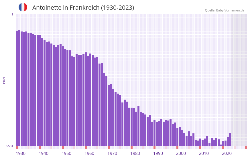 Antoinette in der Vornamen-Hitliste von Frankreich (1930-2023)