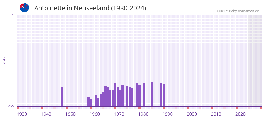 Antoinette in der Vornamen-Hitliste von Neuseeland (1930-2024)