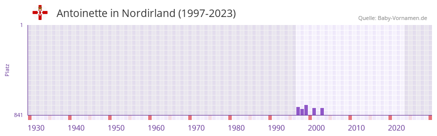 Antoinette in der Vornamen-Hitliste von Nordirland (1997-2023)