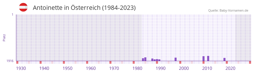 Antoinette in der Vornamen-Hitliste von sterreich (1984-2023)