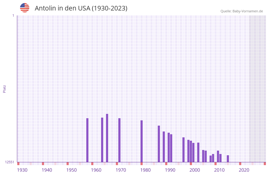Antolin in der Vornamen-Hitliste von den USA (1930-2023)