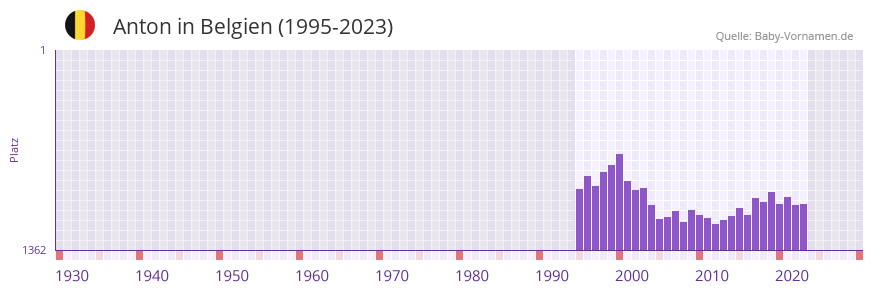 Anton in der Vornamen-Hitliste von Belgien (1995-2023)