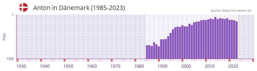 Anton in der Vornamen-Hitliste von Dnemark (1985-2023)