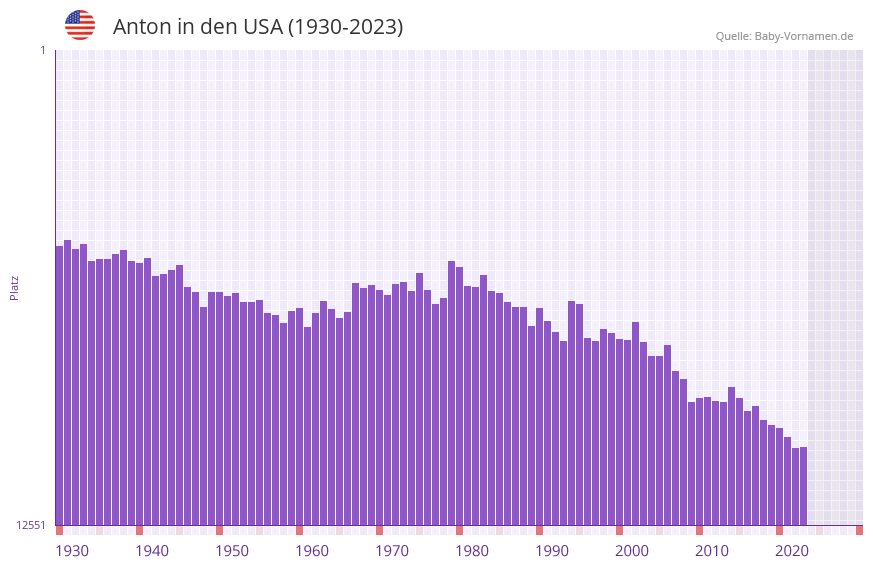 Anton in der Vornamen-Hitliste von den USA (1930-2023)