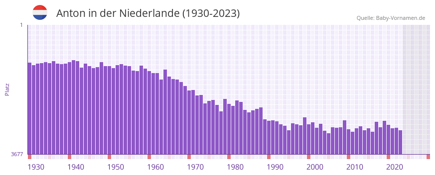 Anton in der Vornamen-Hitliste von der Niederlande (1930-2023)
