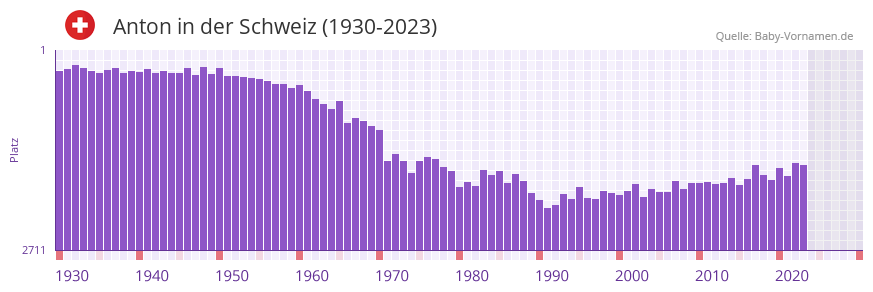 Anton in der Vornamen-Hitliste von der Schweiz (1930-2023)