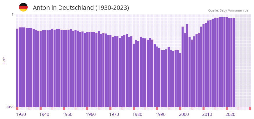 Anton in der Vornamen-Hitliste von Deutschland (1930-2023)